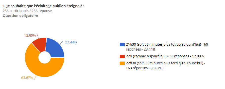 résultats enquête éclairage